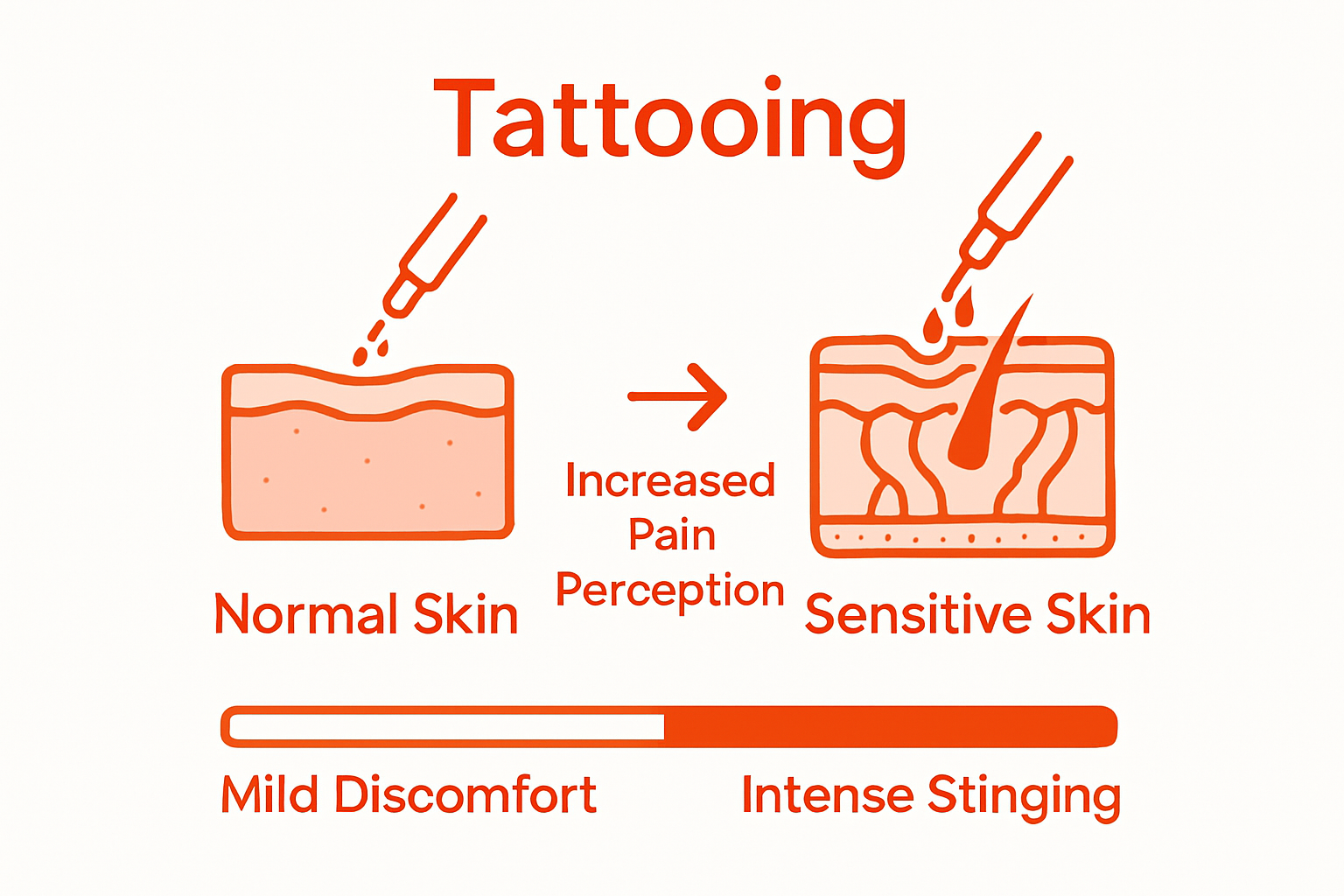 Comparing normal vs. sensitive skin reaction
