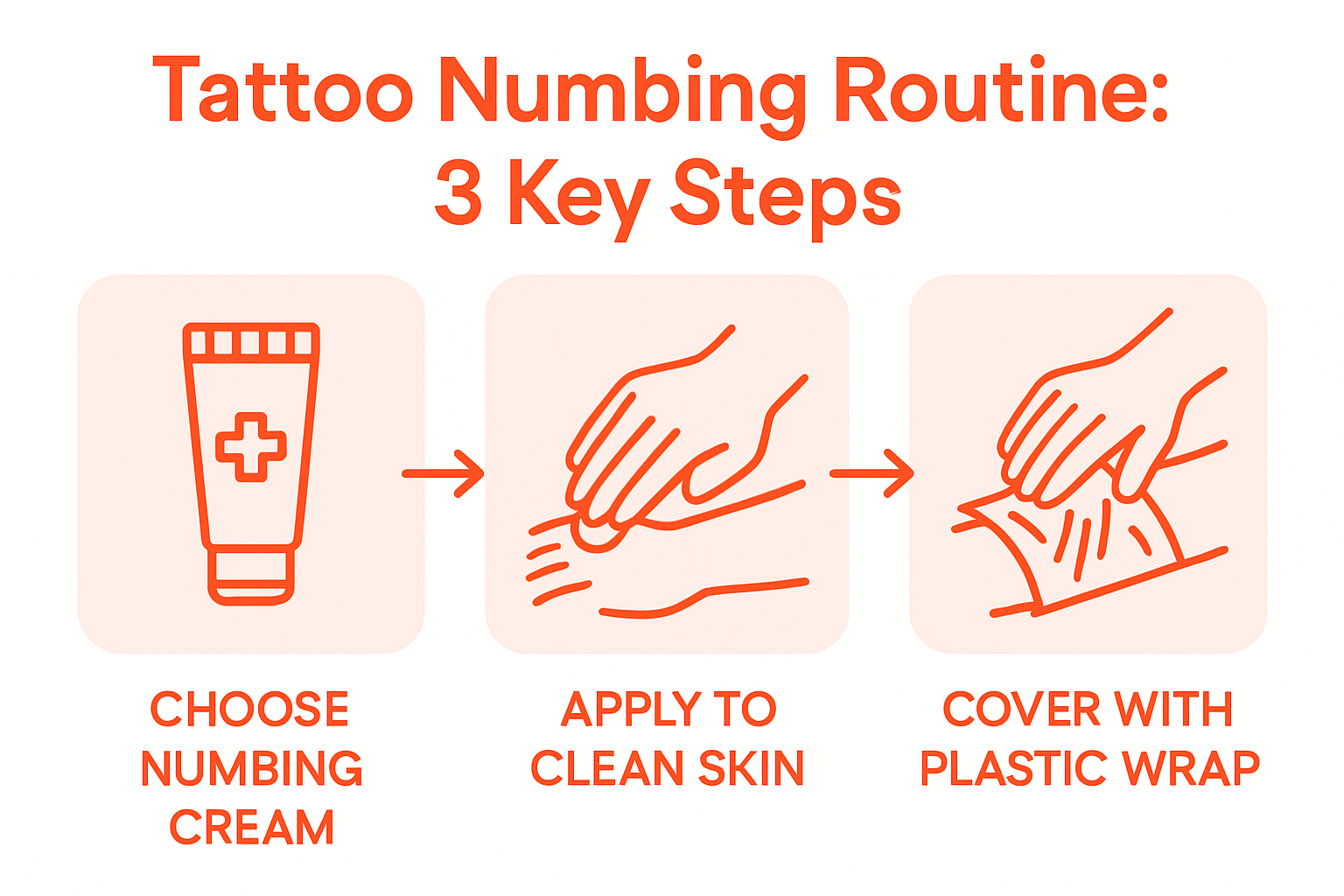 Infographic showing steps of tattoo numbing process