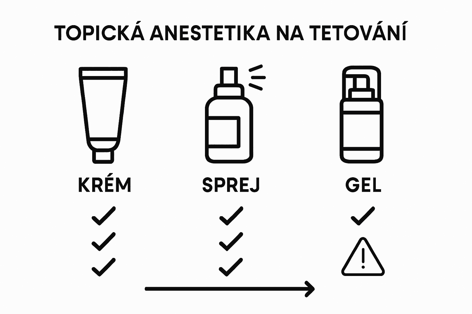 Přehledná infografika srovnávající různé druhy lokálních anestetik