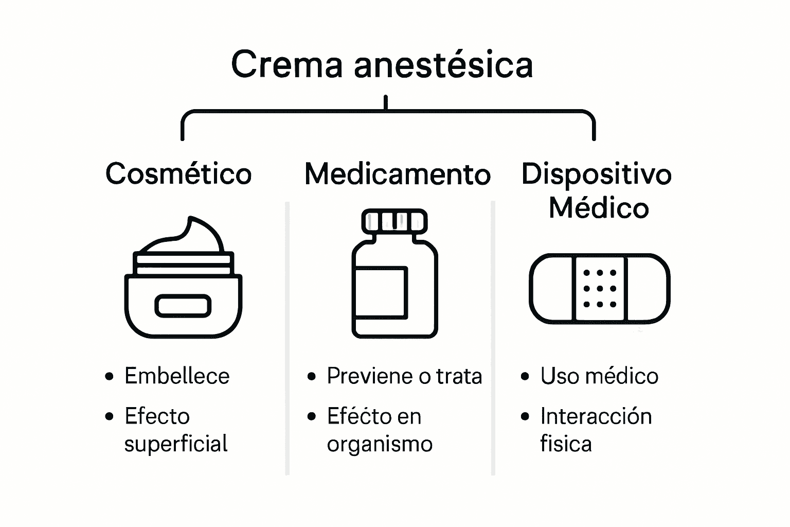 Infografía sobre las clasificaciones de las cremas anestésicas en Europa