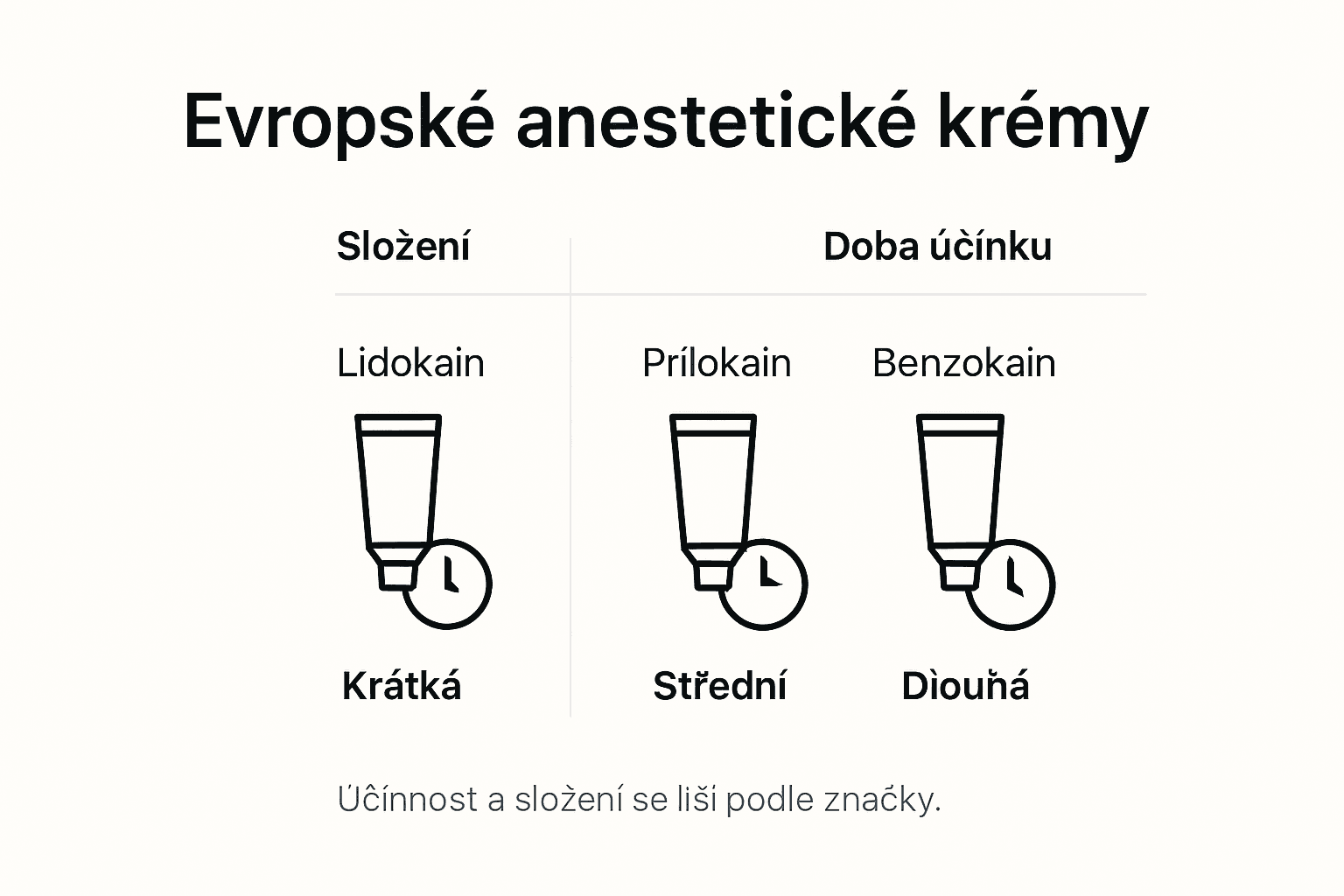Přehledná infografika: srovnání nejpoužívanějších anestetických krémů v Evropě