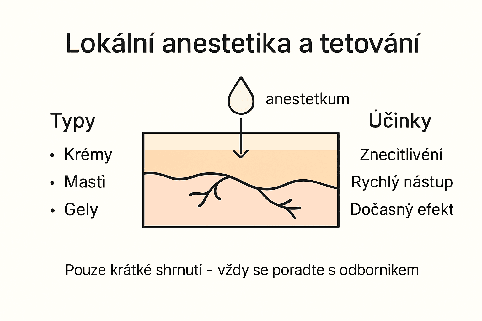 Infografika: Jaká lokální anestetika se nejčastěji používají při tetování