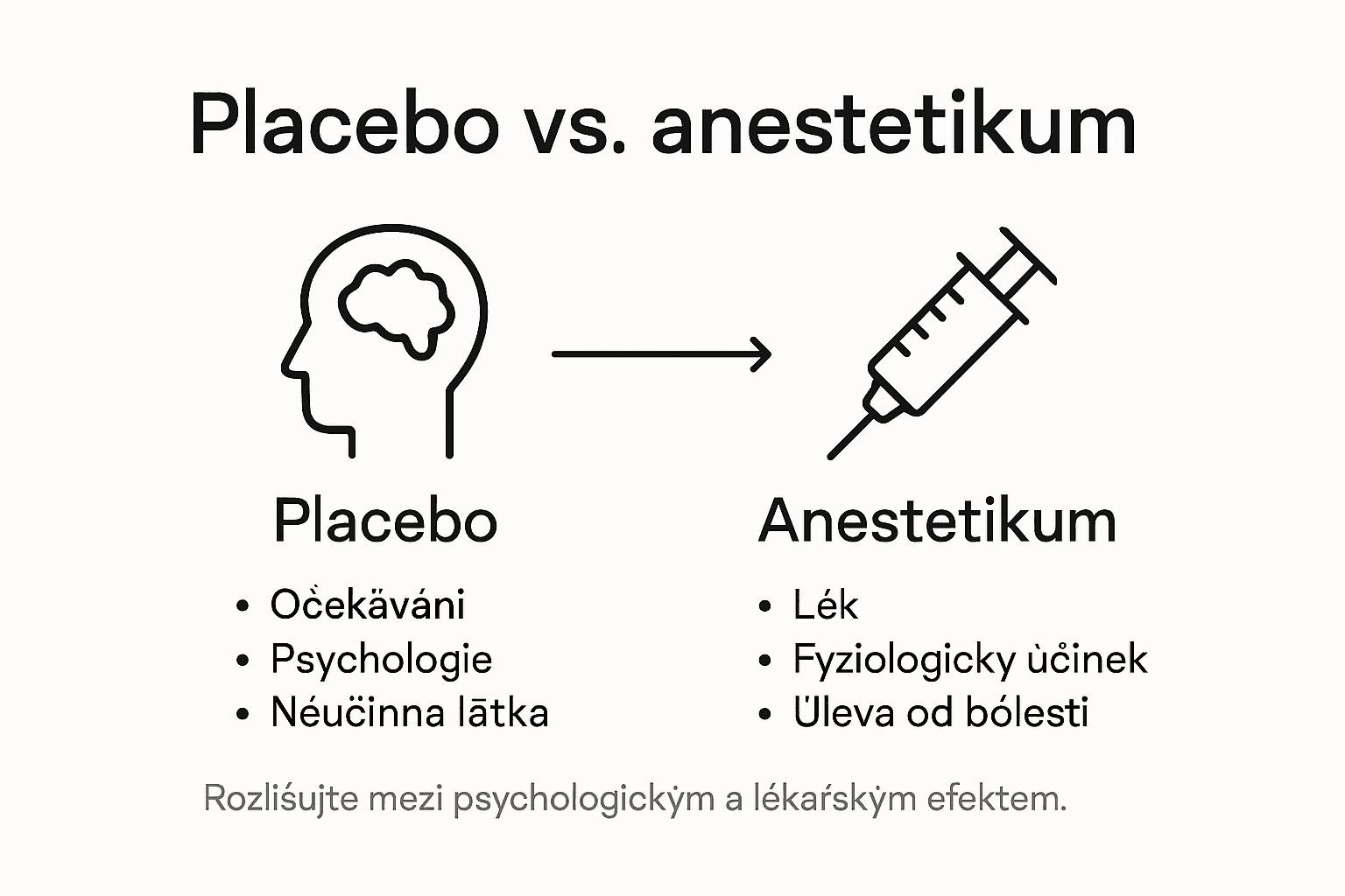 Přehledná infografika srovnávající účinky placeba a anestetik