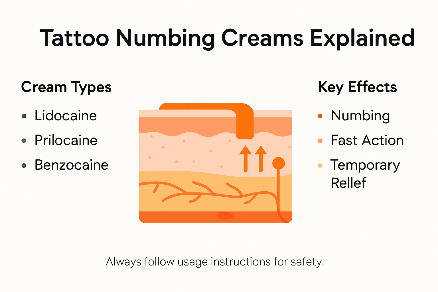 Infographic showing main types of numbing creams