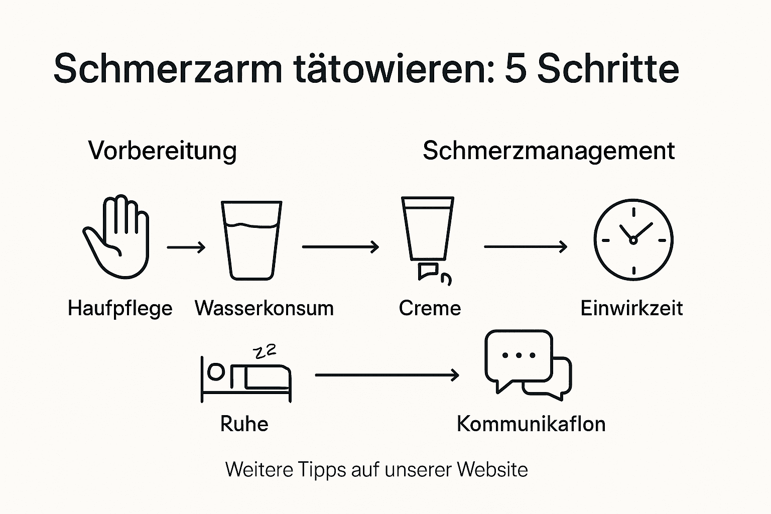 In dieser Infografik erfährst du Schritt für Schritt, wie du Schmerzen beim Tätowieren optimal bewältigen kannst.