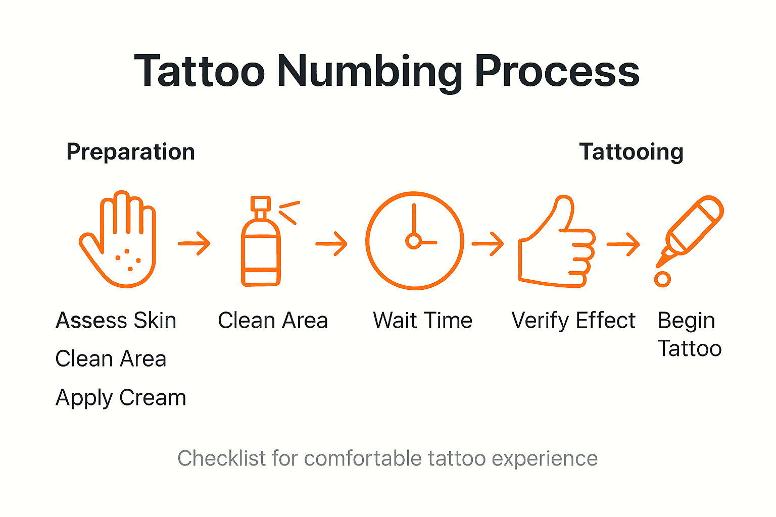 Infographic with tattoo numbing workflow steps