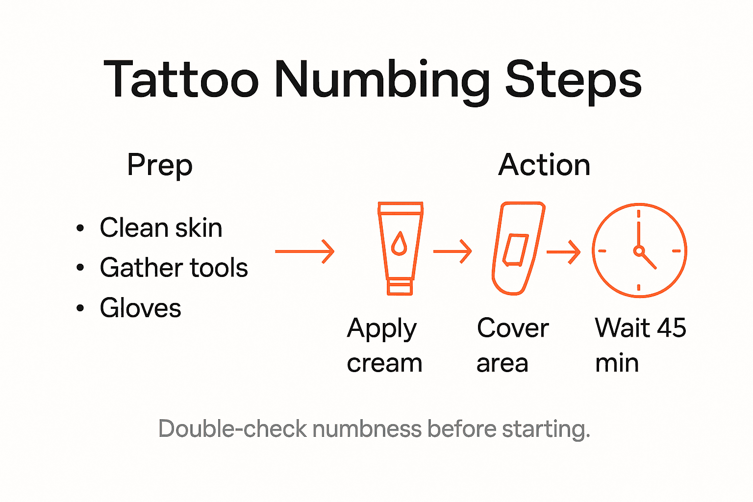 Infographic of tattoo skin numbing steps