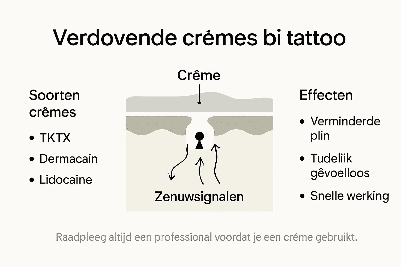 Infographic: zo werkt verdovende crème bij het zetten van een tattoo