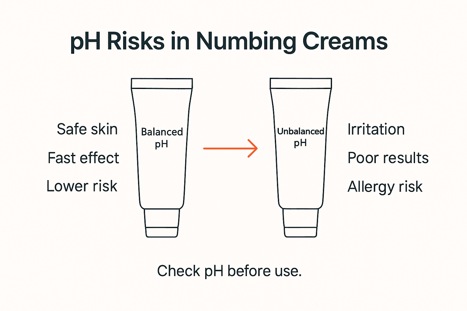 Infographic showing pH balance risks in numbing creams