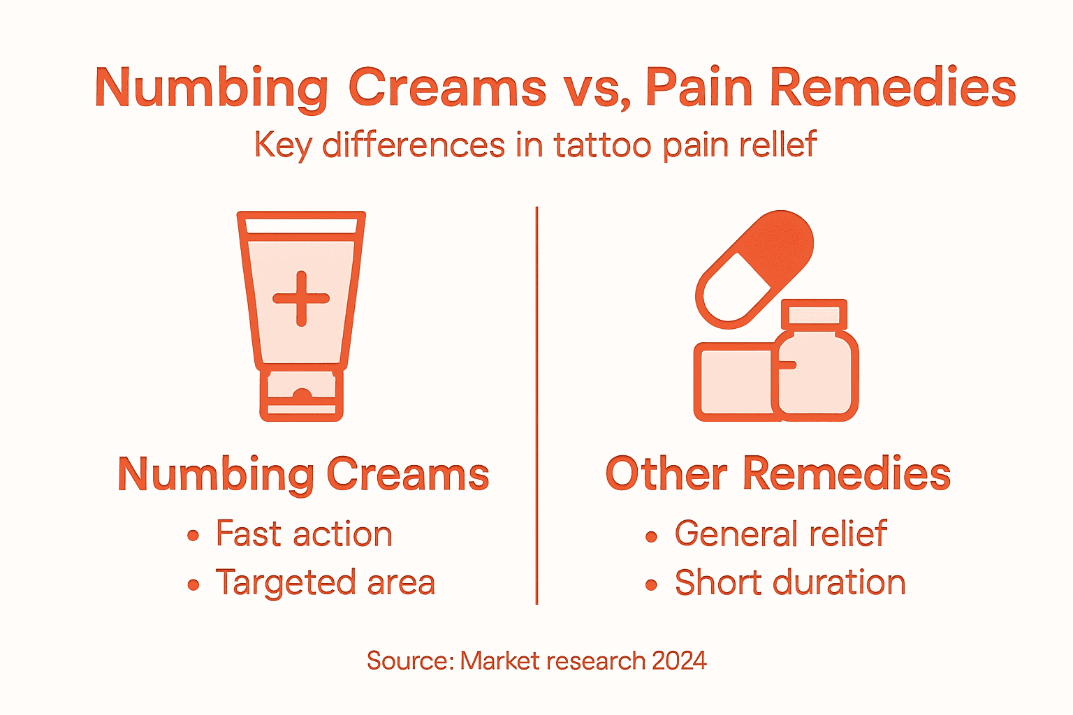 Infographic comparing numbing creams and pain remedies