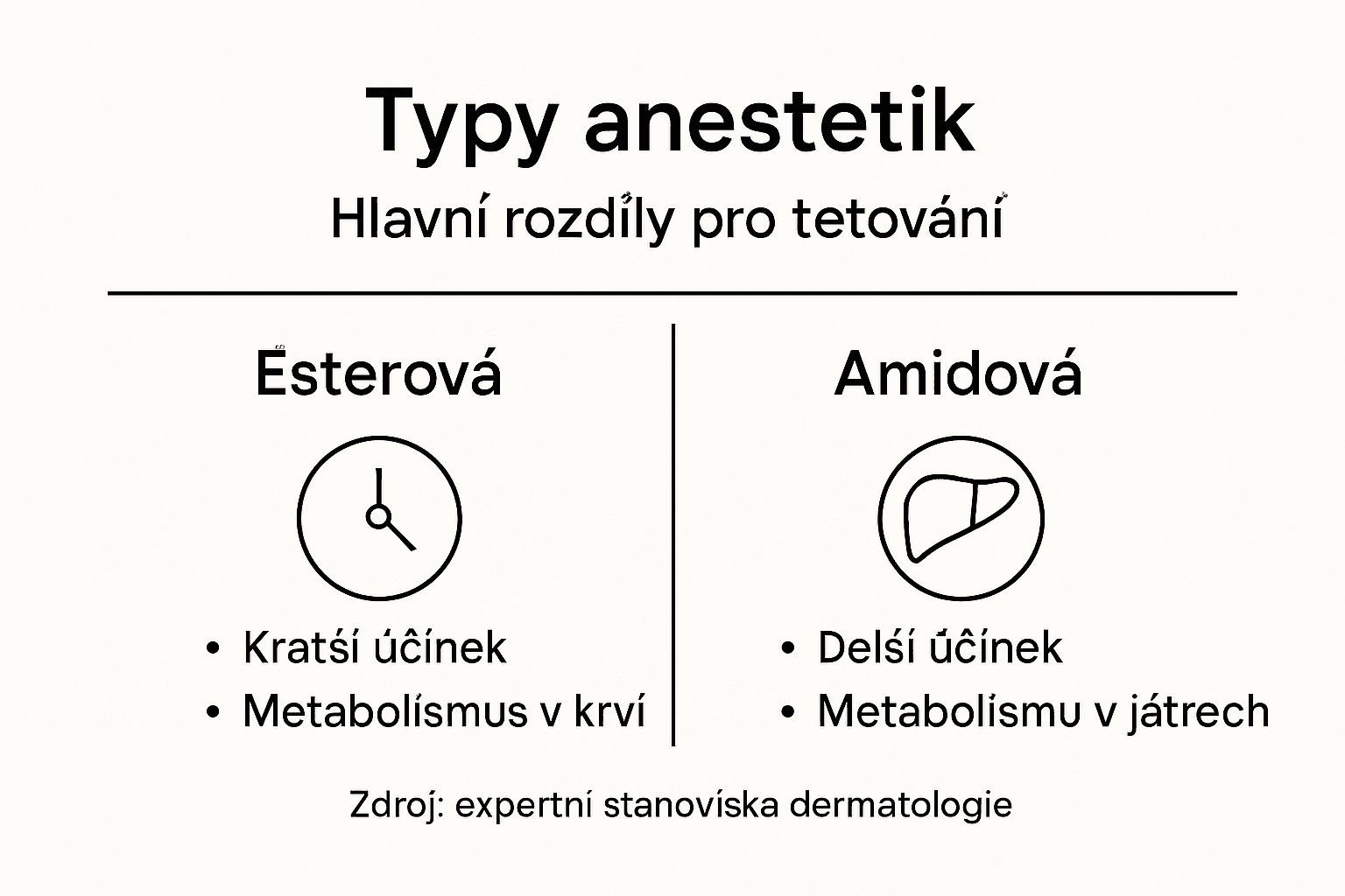 Přehledné srovnání různých druhů anestetik v infografice