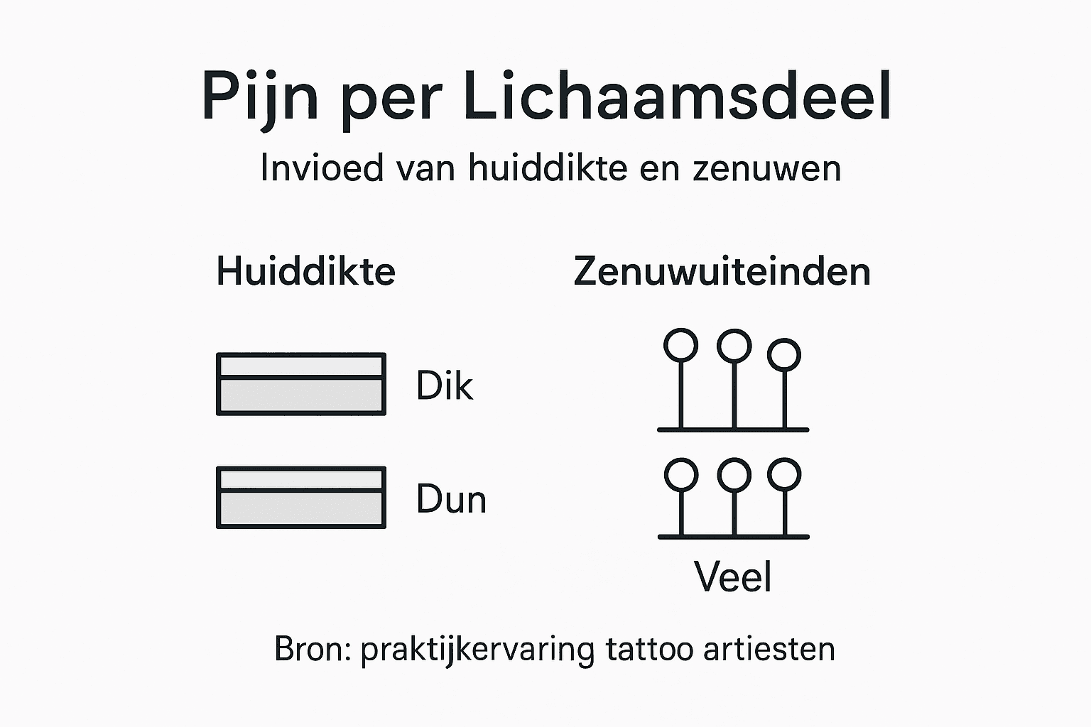 Overzicht laat zien waar tatoeëren het meest pijn doet op je lichaam