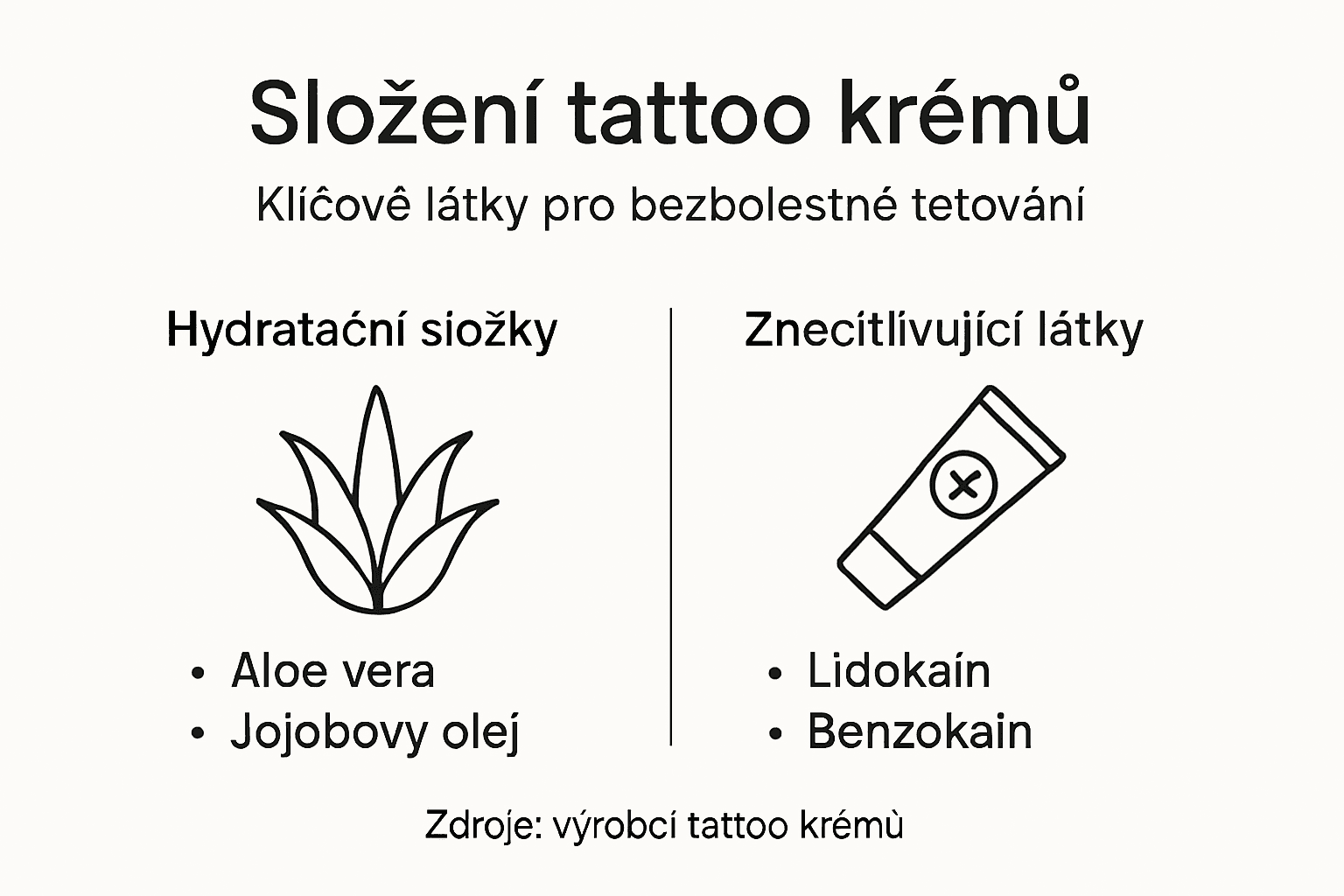Přehled složení krémů na tetování v přehledné infografice