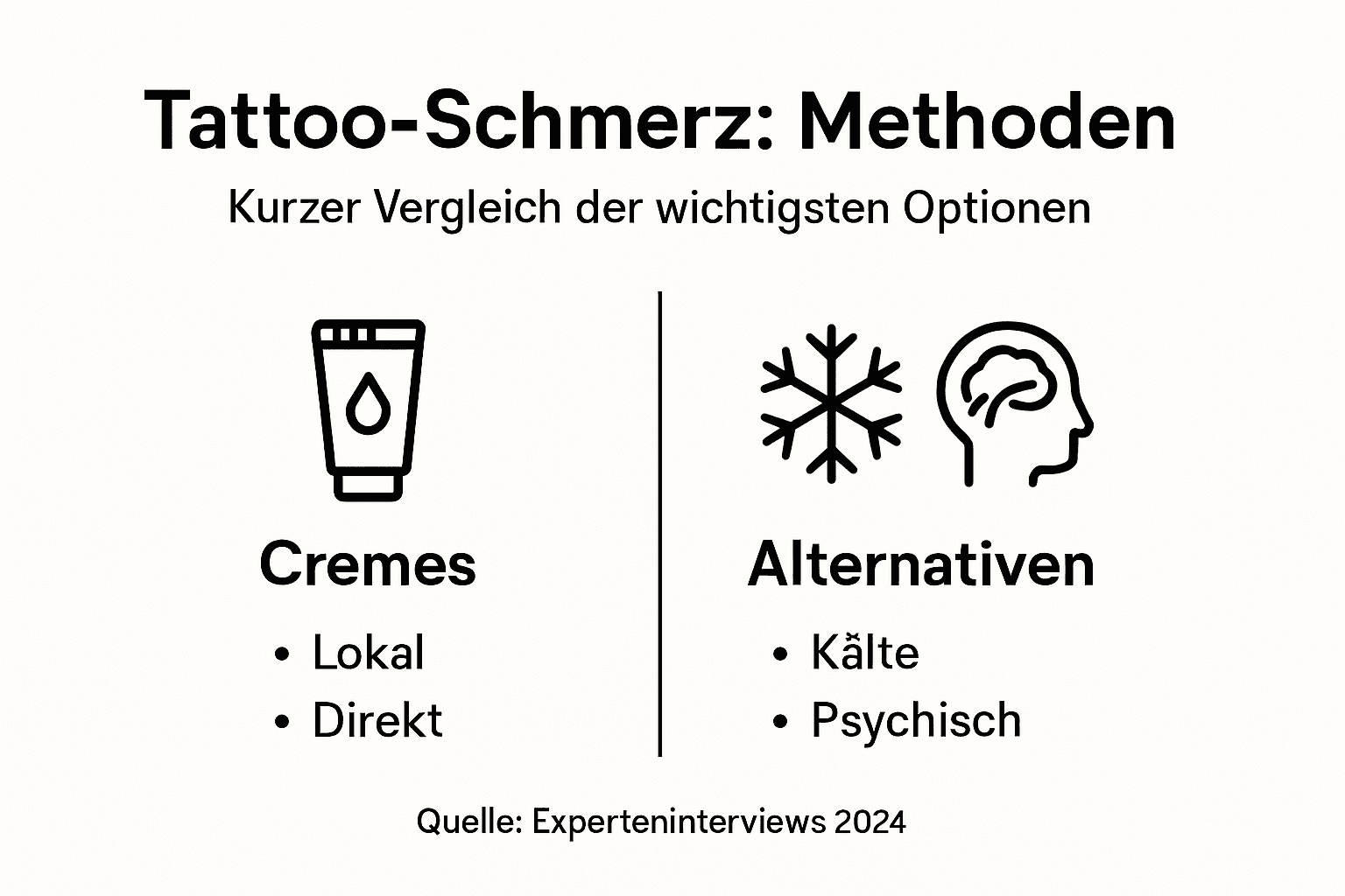 In dieser Infografik werden verschiedene Möglichkeiten zur Schmerzlinderung beim Tätowieren gegenübergestellt.