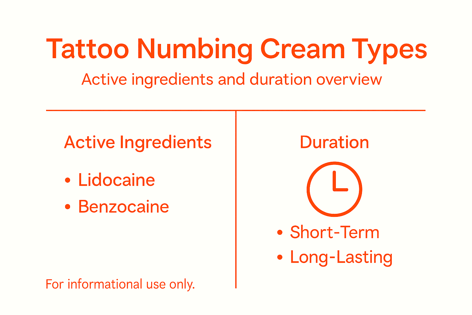 Infographic compares numbing cream types and duration
