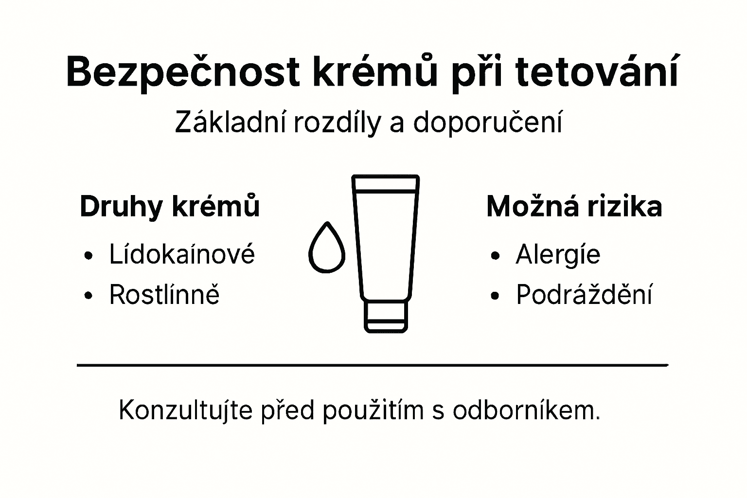 Přehledné infografické shrnutí: jaké druhy znecitlivujících krémů existují a na co si dát pozor při jejich používání.