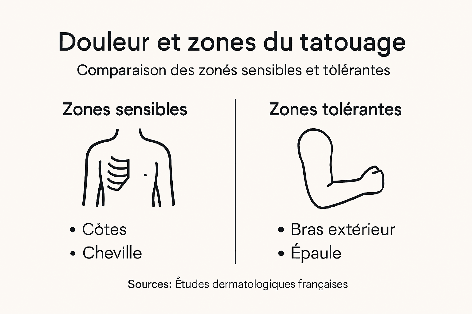 Infographie : quels sont les endroits du corps où le tatouage fait le plus mal ?