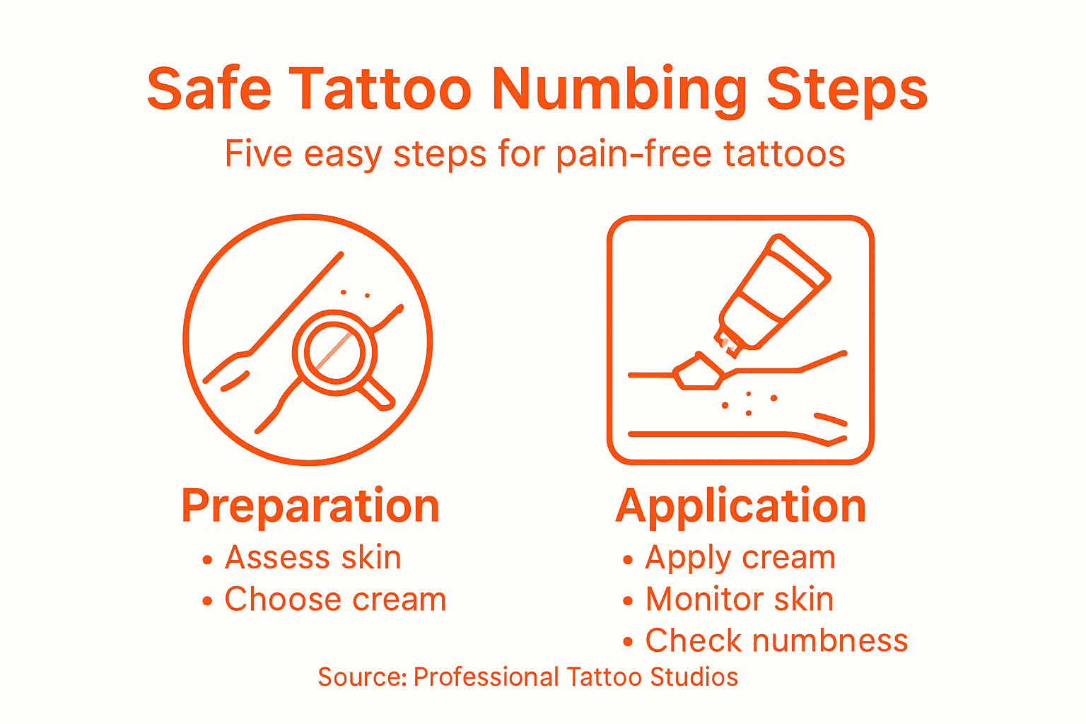 Infographic summarizing safe tattoo numbing steps
