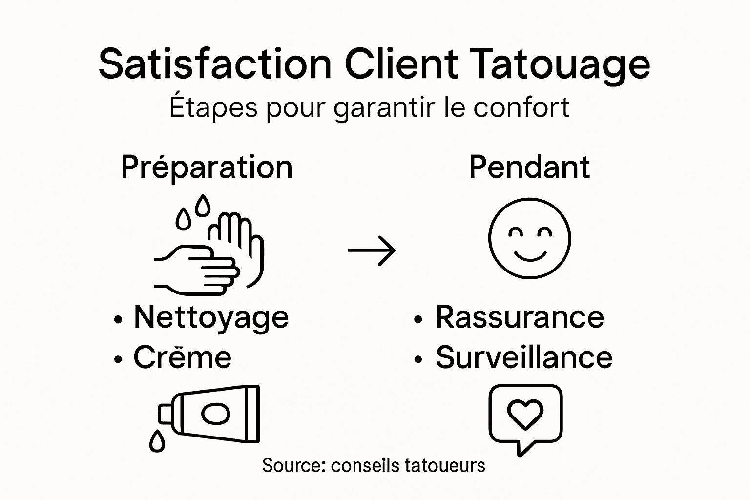 Infographie : les différentes étapes pour être pleinement satisfait de son tatouage