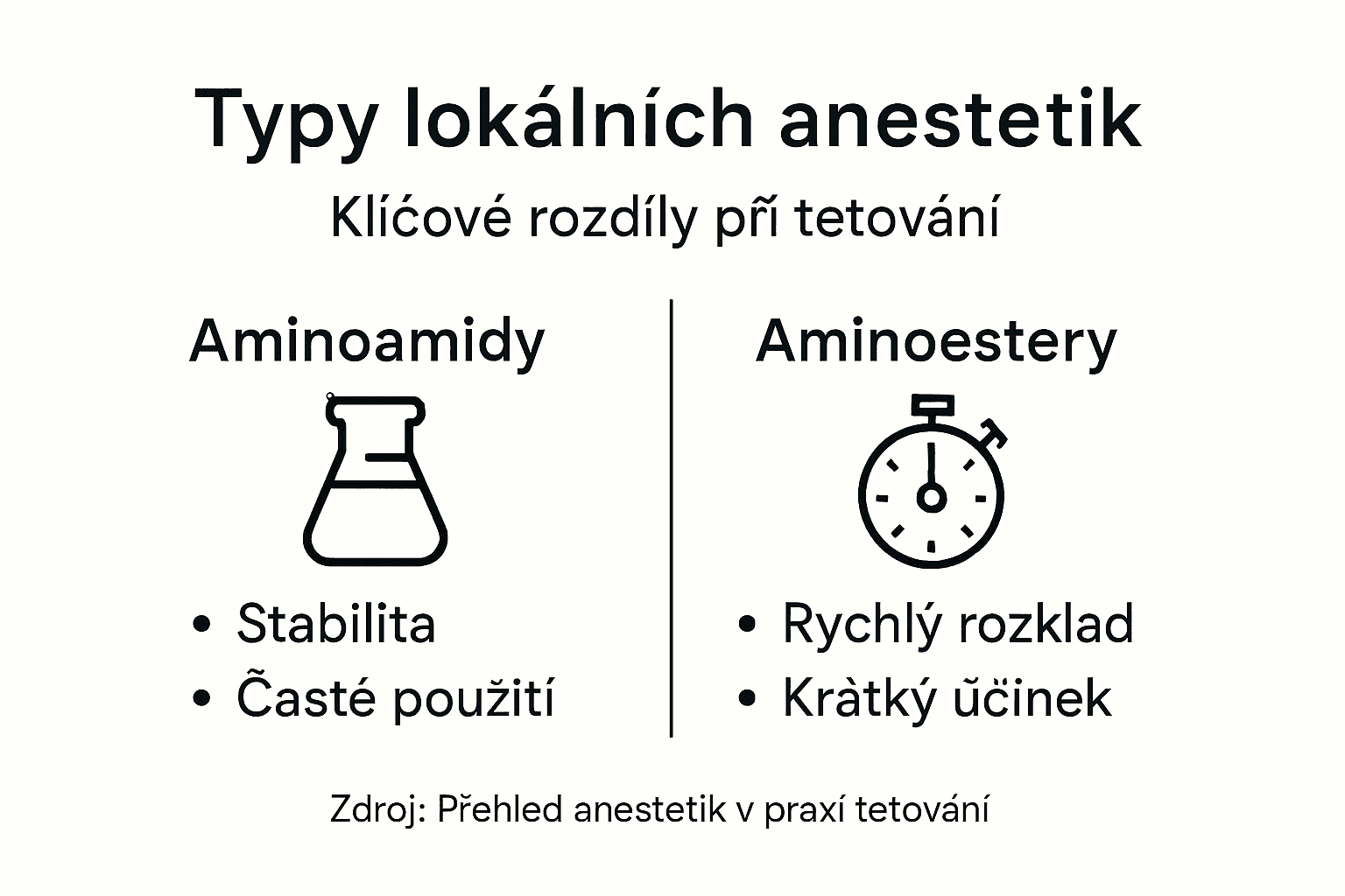 Přehled hlavních rozdílů mezi lokálními anestetiky – infografika