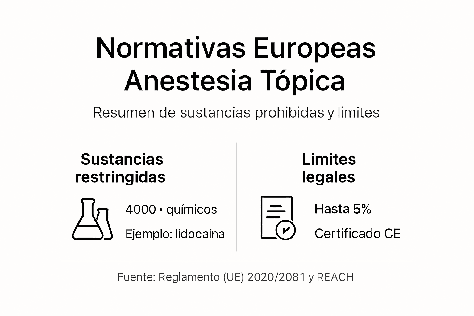 Infografía sobre las normas de uso de anestesia tópica
