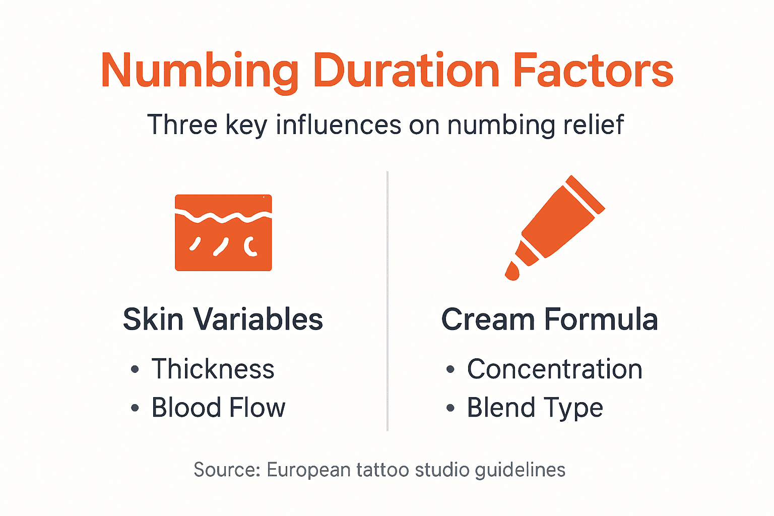 Infographic showing numbing duration factors