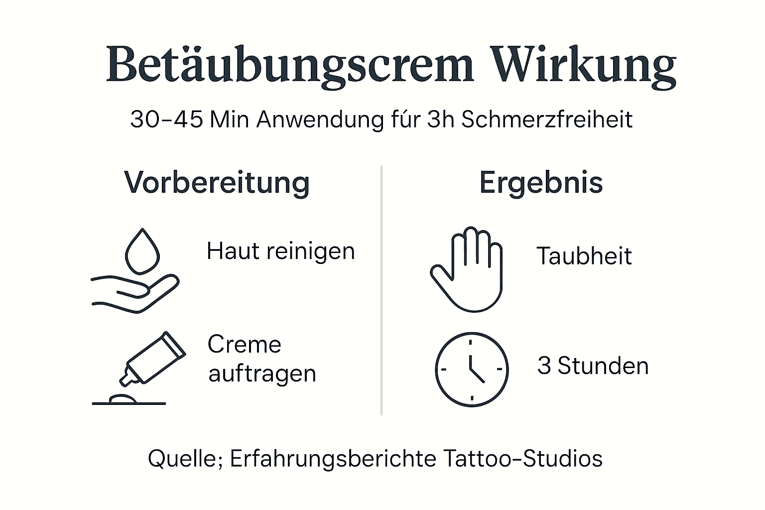 Infografik: Wie lange wirkt Betäubungscreme und wie wendet man sie richtig an?