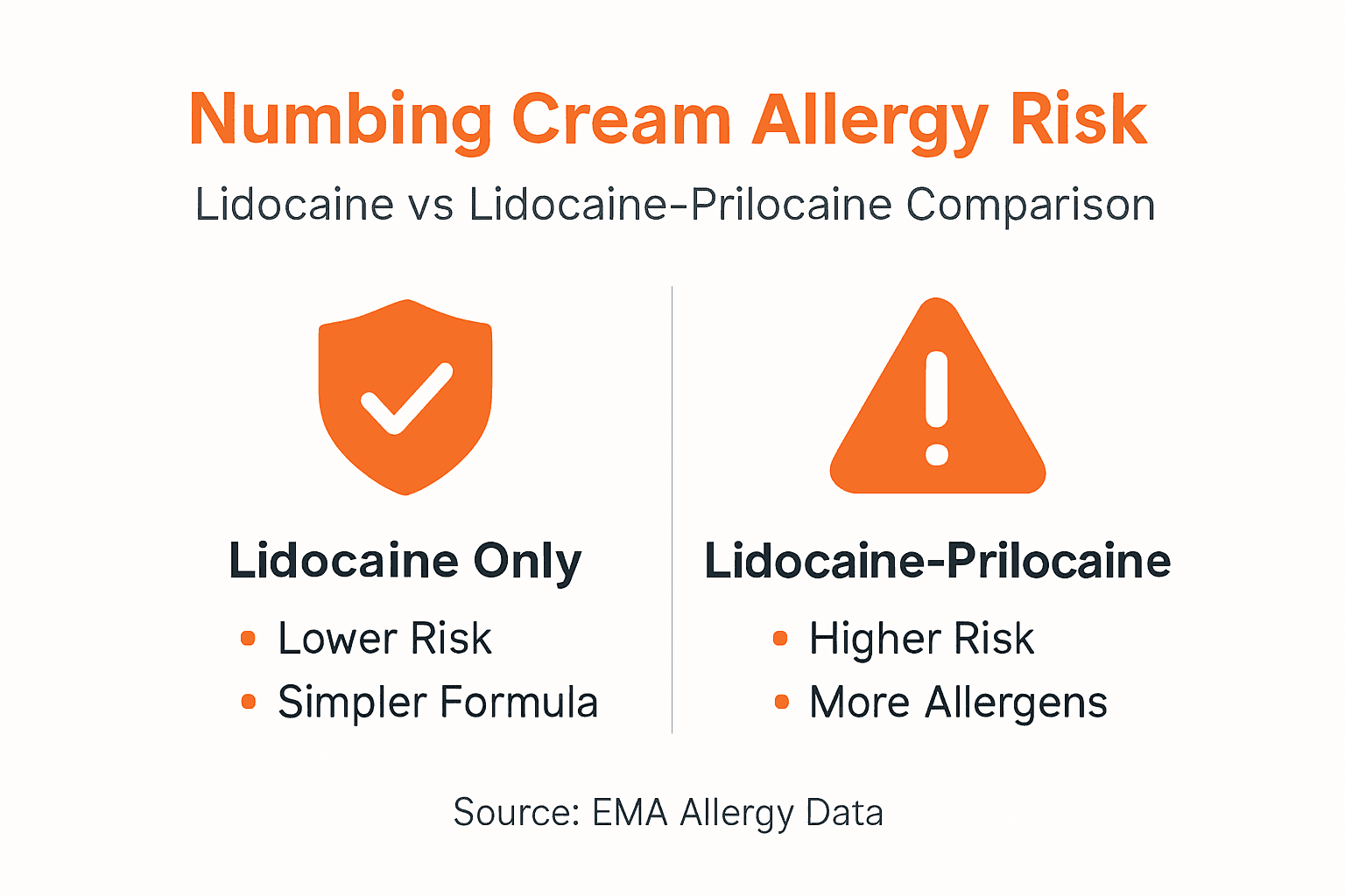 Infographic comparing lidocaine and combination allergy risk