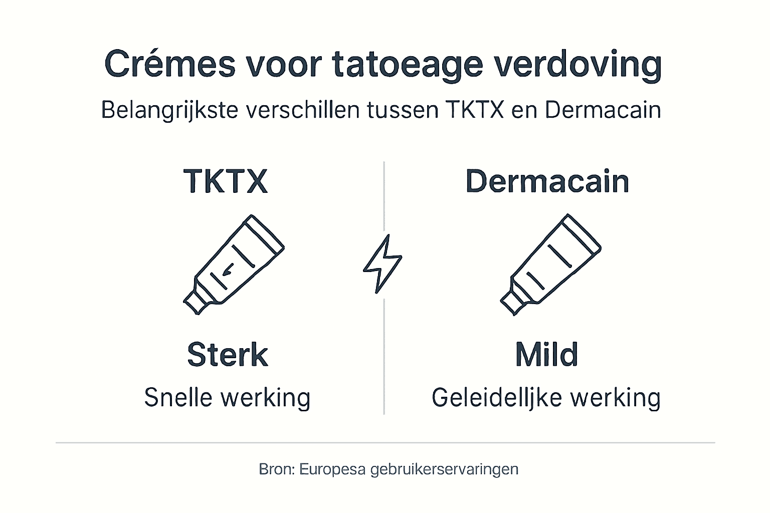 Infographic: TKTX en Dermacain crèmes vergeleken