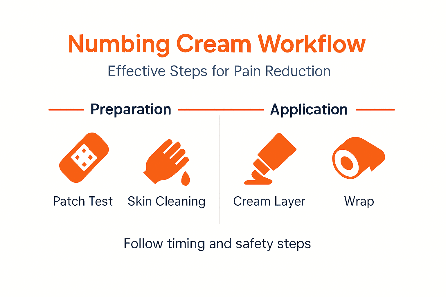 Infographic showing numbing cream steps overview