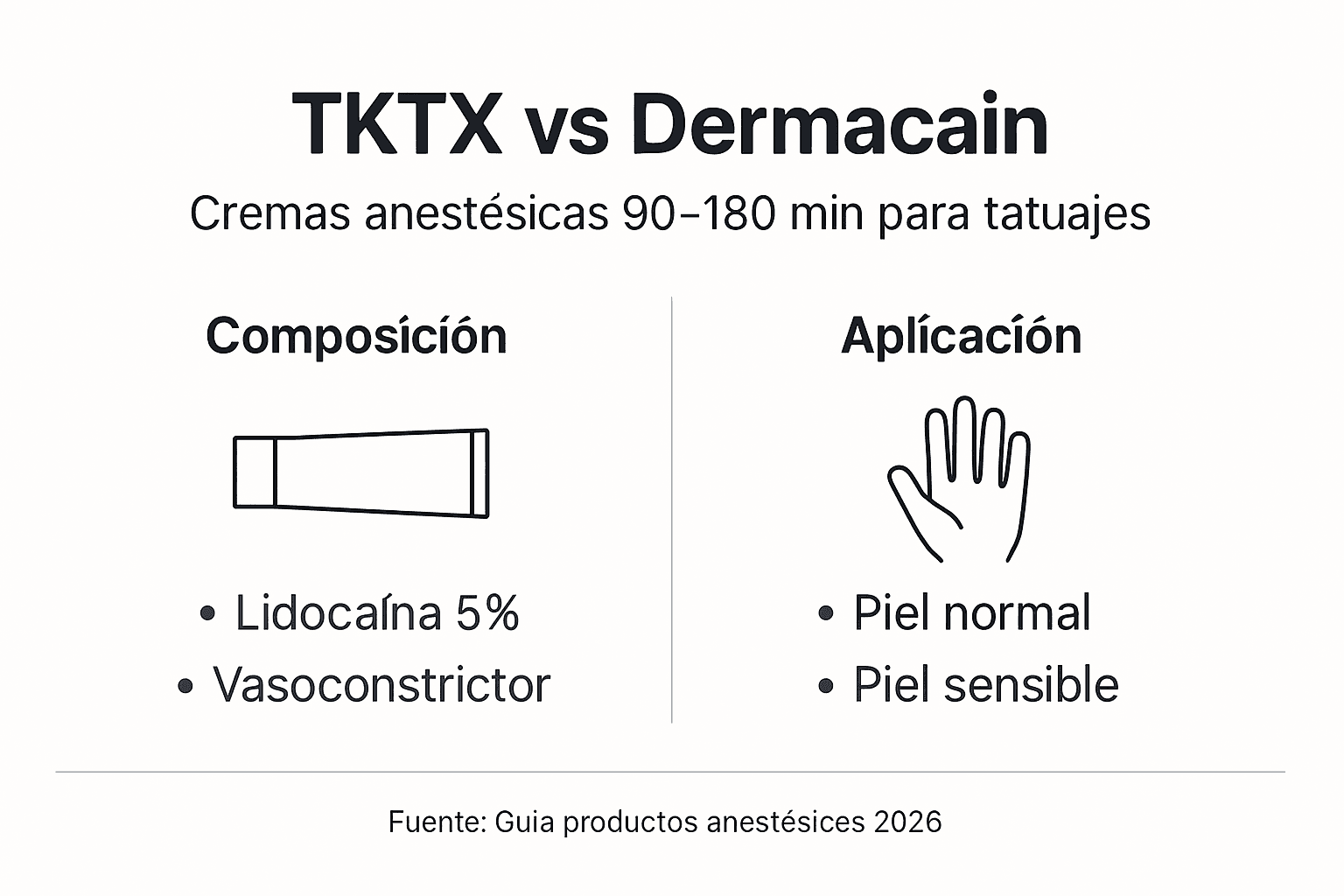 Infografía: comparación entre TKTX y Dermacain para el uso en tatuajes