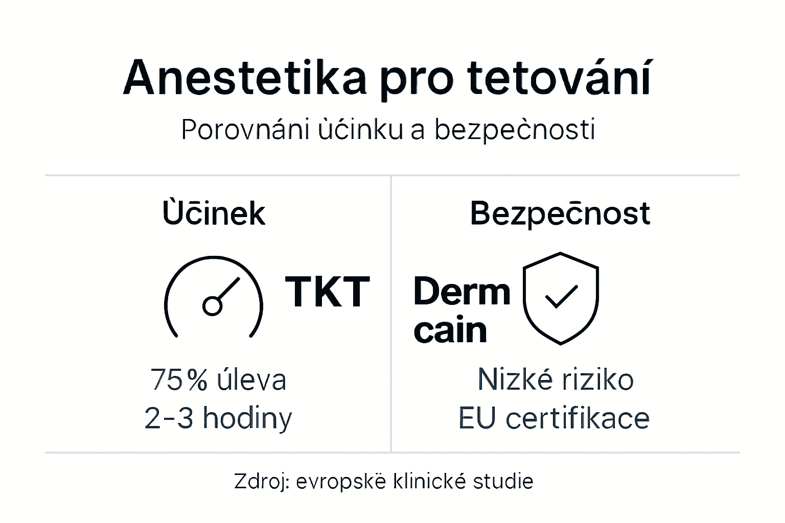 Přehledná infografika: Jaké znecitlivující přípravky se nejčastěji používají při tetování a v čem se liší?