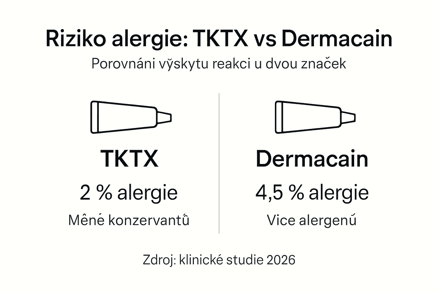 Přehledná infografika srovnávající riziko vzniku alergií u různých krémů