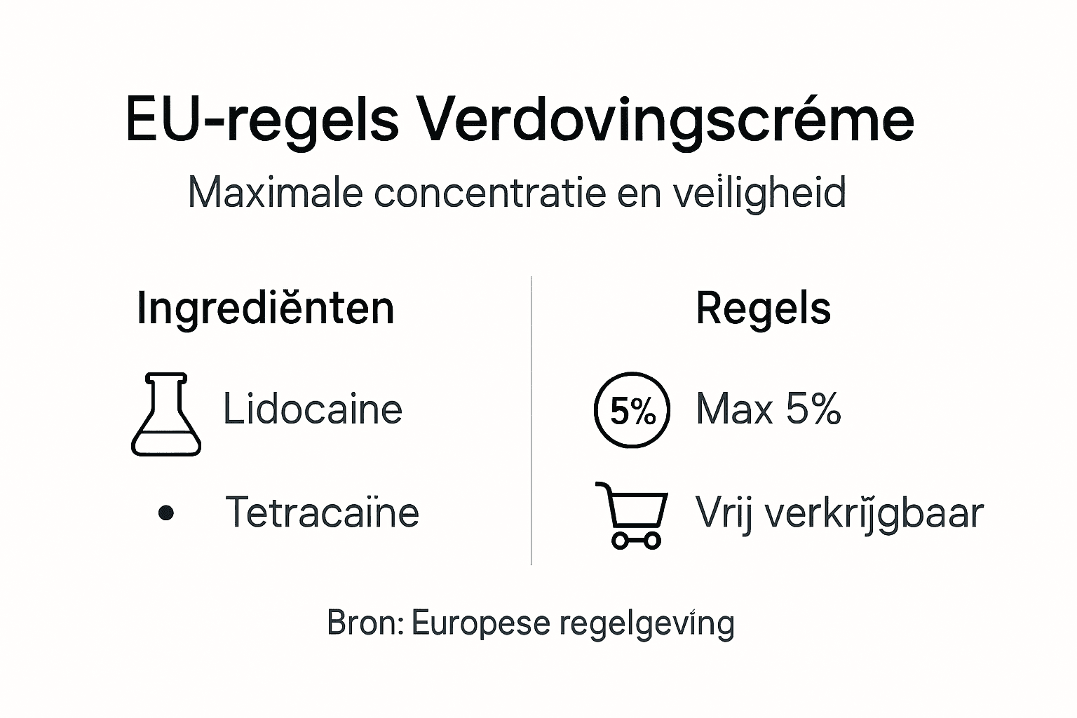 Infographic: Europese regelgeving rondom de veiligheid van verdovende crèmes
