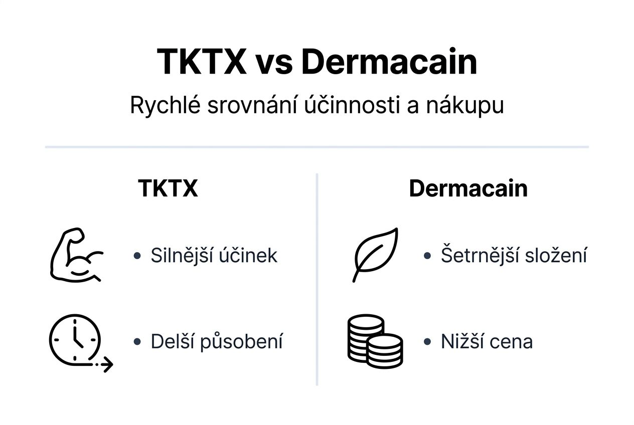 Infografika: Porovnání účinků a vlastností přípravků TKTX a Dermacain