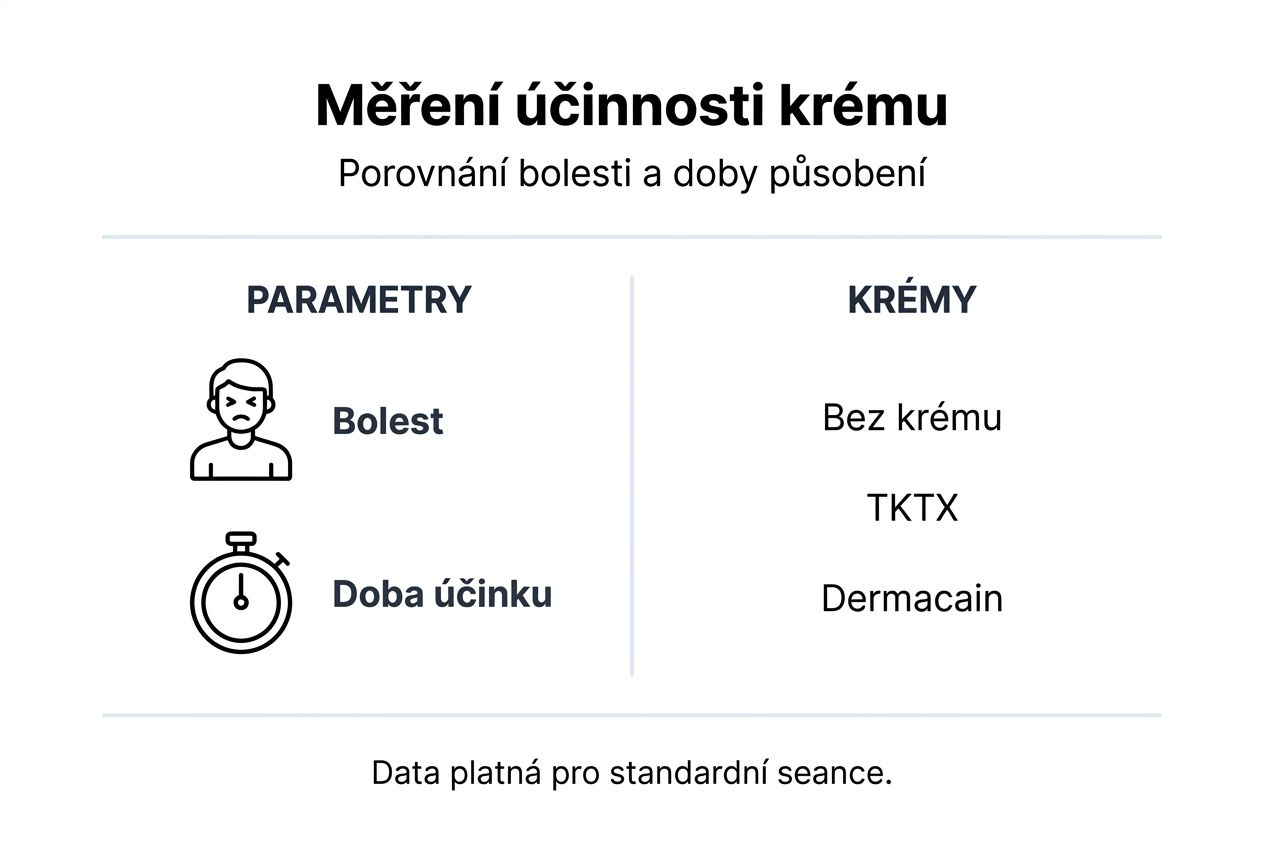 V této infografice najdete srovnání, jak jednotlivé krémy fungují před tetováním.