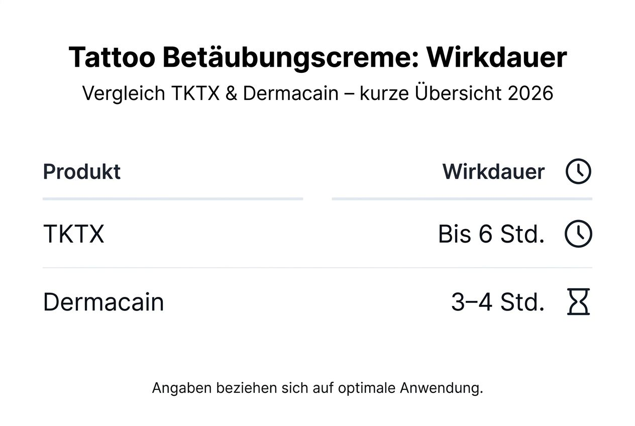 Vergleich der Wirkdauer verschiedener Betäubungsmittel für Tattoos – anschaulich in einer Infografik dargestellt