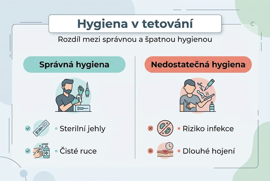 Tato infografika ukazuje rozdíly v hygienických standardech při tetování.