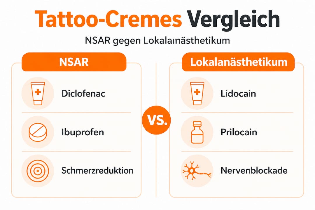 Vergleich: NSAR und Lokalanästhetika bei Tätowierungen – Infografik