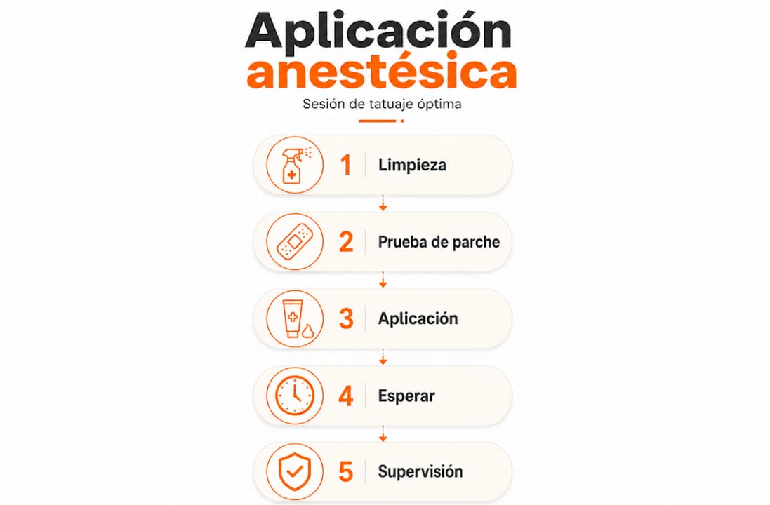 Guía visual sobre los pasos para administrar anestesia