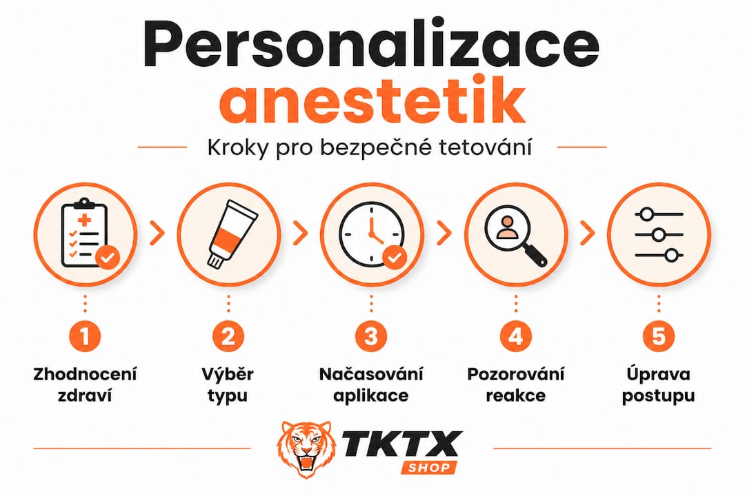 Infografika: jednotlivé kroky pro bezpečné nastavení anestezie na míru