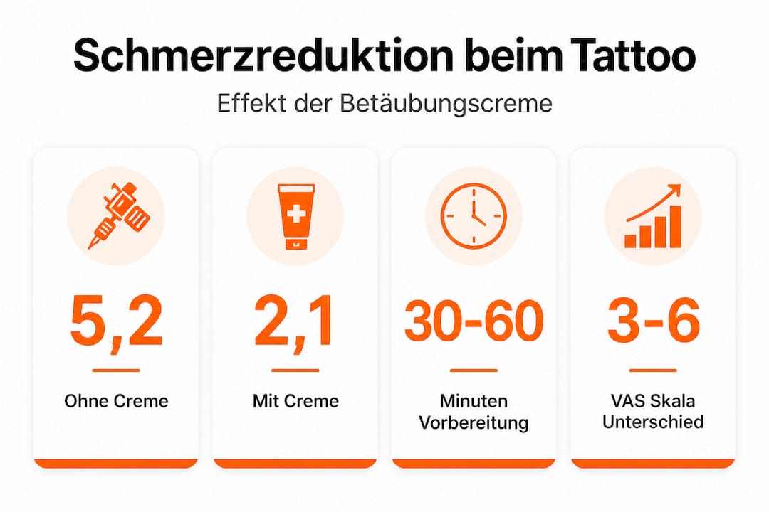 Infografik: Zahlen und Fakten zur Reduzierung von Schmerzen beim Tätowieren