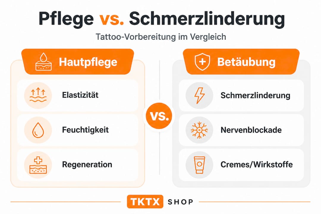 Infografik: Gegenüberstellung von Hautpflege und Schmerzbetäubung vor dem Tätowieren
