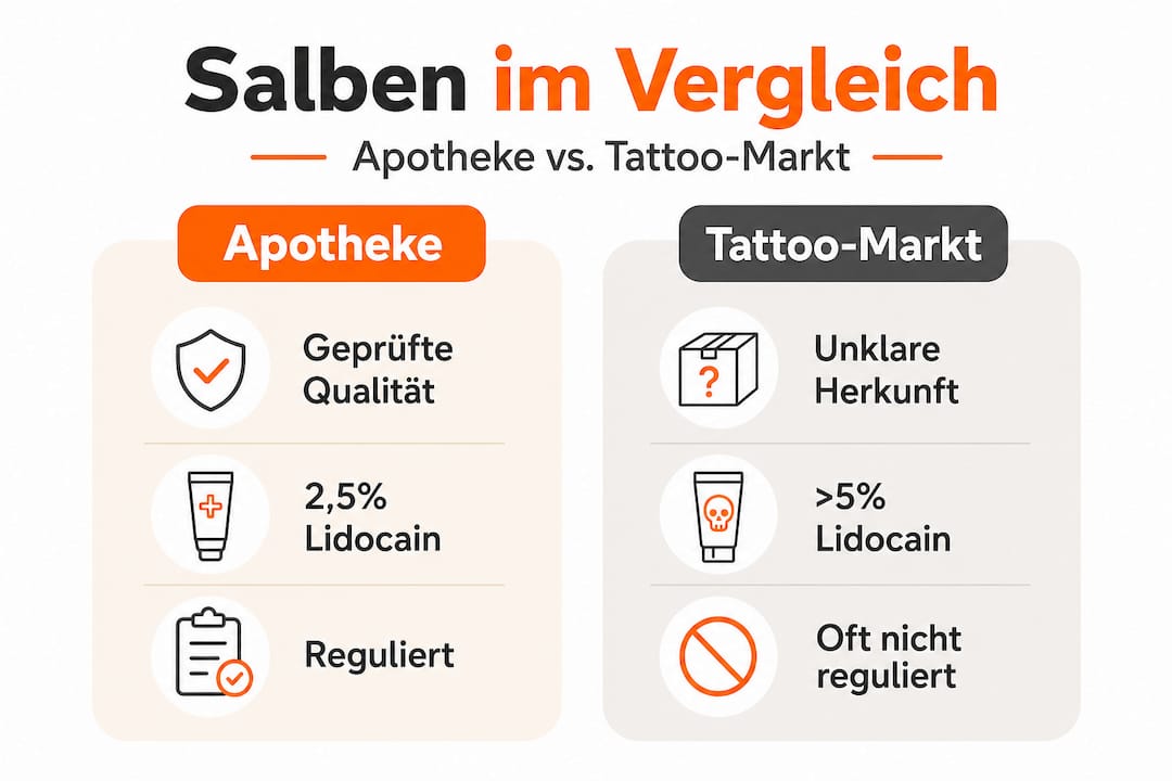 In einer übersichtlichen Infografik werden Salben für Tattoos und aus der Apotheke gegenübergestellt – so sieht man auf einen Blick die wichtigsten Unterschiede und Gemeinsamkeiten.