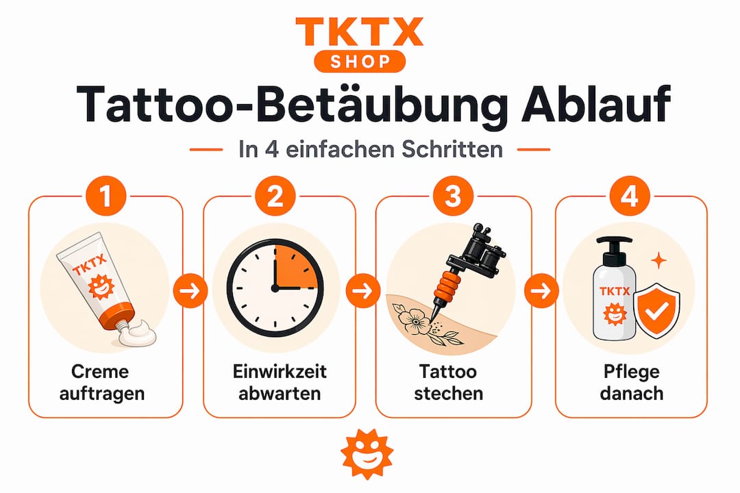 Schritt-für-Schritt-Infografik: So läuft die Betäubung beim Tätowieren ab