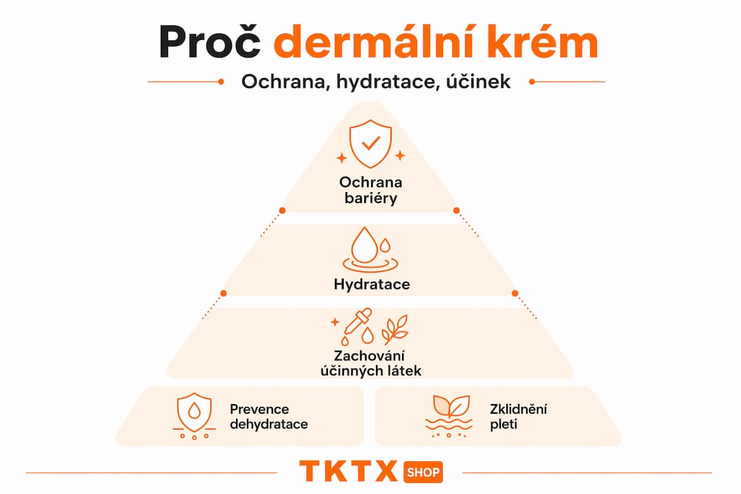 Pyramida hlavních přínosů dermálního krému