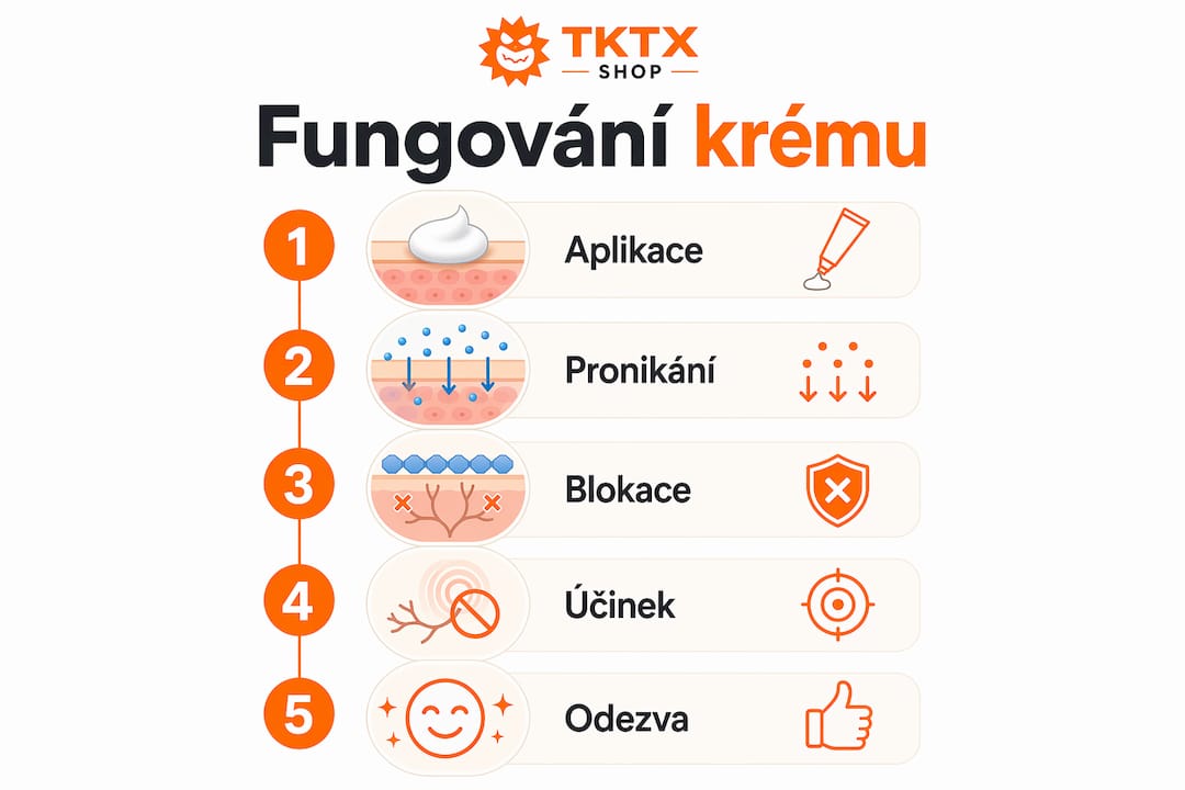 Přehledný postup: Jak správně používat znecitlivující krém krok za krokem (infografika)