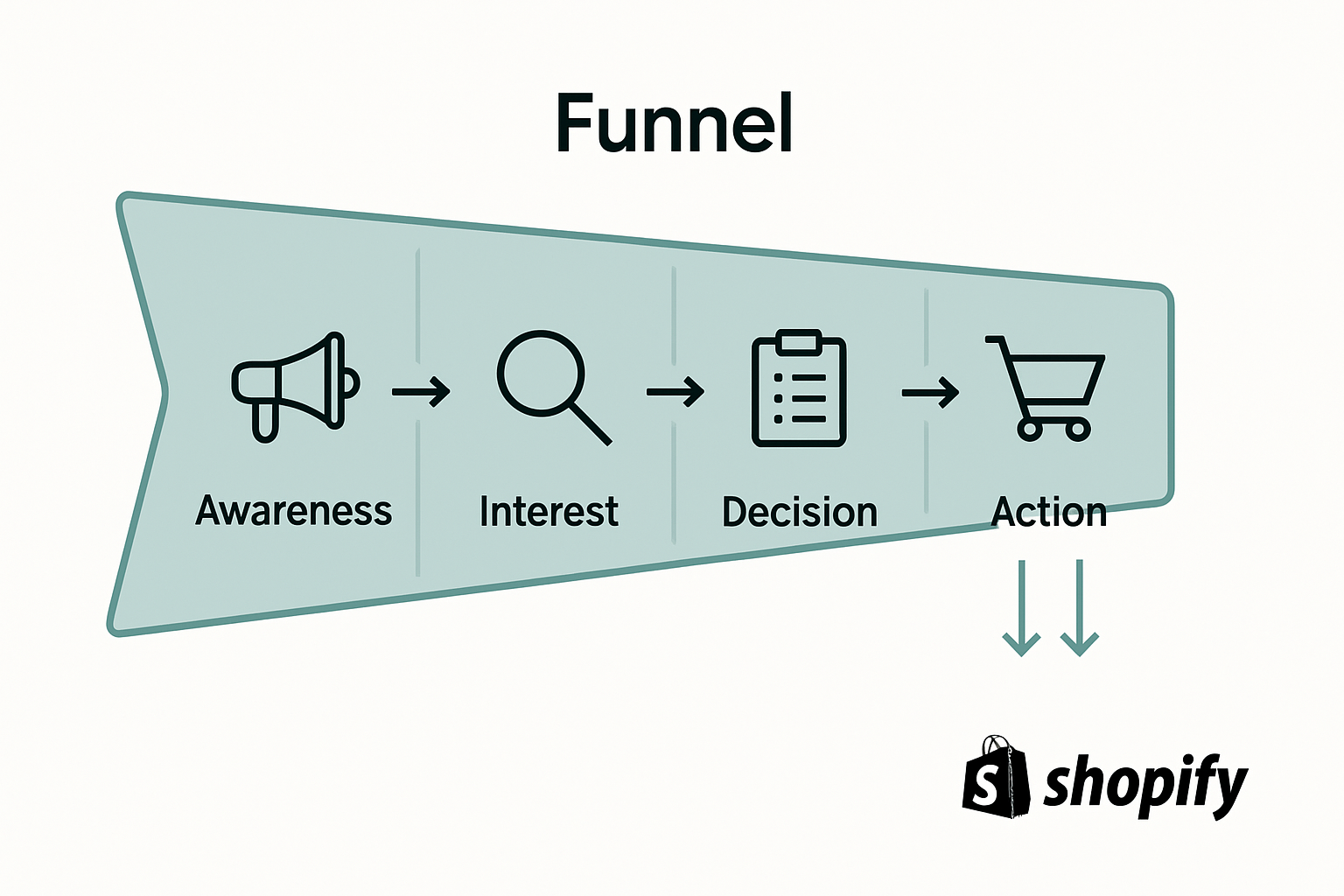 Infographic showing stages of conversion funnel