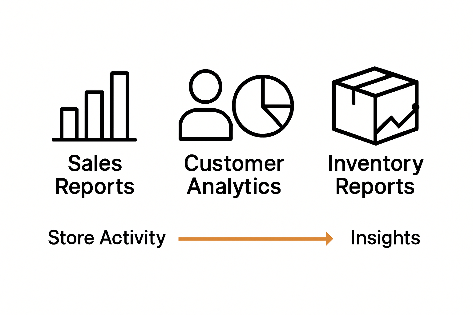 Infographic comparing Shopify report types