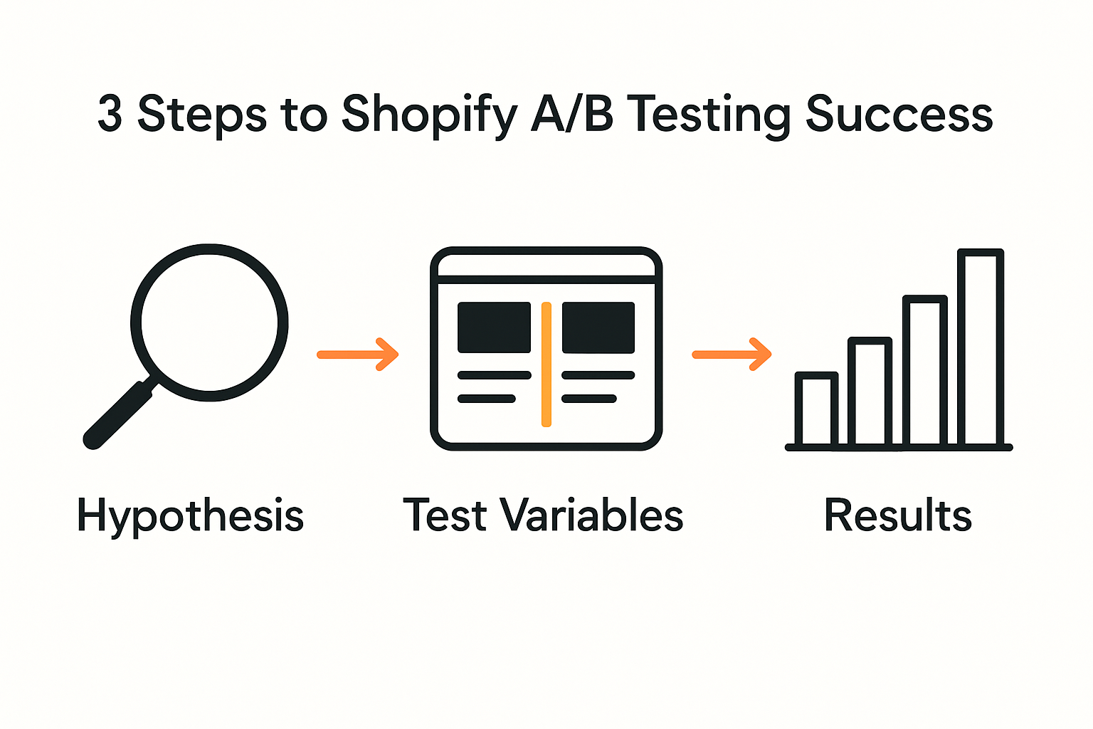 Infographic showing Shopify A/B testing steps